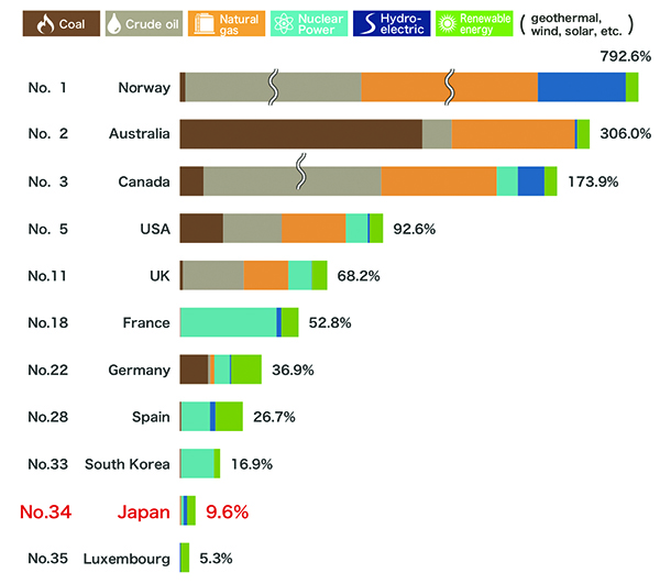 This graph, published by Japan’s Ministry of Economy, Trade, and Industry (METI), illustrates how the country compares to others on an “energy self-sufficiency” ratio basis. The ratio considers primary energy required for life and economic activity, and what can be secured domestically. Courtesy: METI