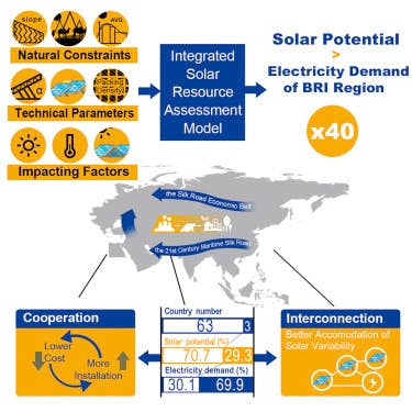 Solar potential for the BRI Intitiative
