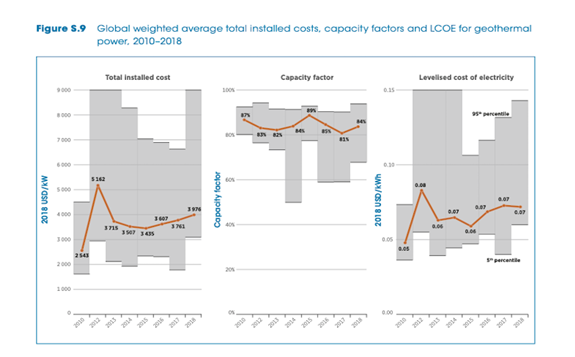 Global weighted average total cost (installed, capacity factors, and LCOE) - IRENA 2019