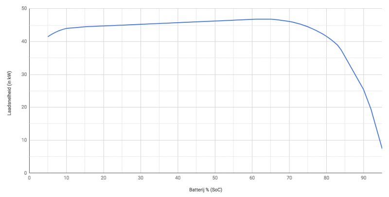 Influence of battery % on charge speed. Source: Fastned
