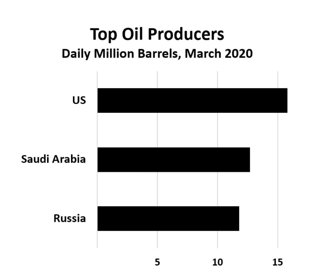 Frenzy: Russia refused to go along with a Saudi plan to reduce oil productions, both nations opened taps and prices soared (Source: Oil and Gas 360, Bloomberg)