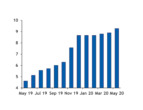 Spain's solar PV installed capacity GW