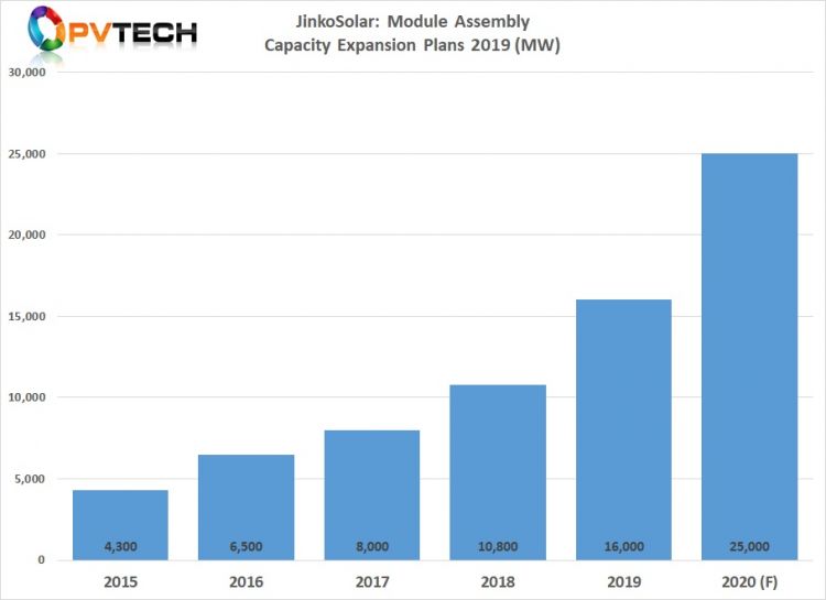 JinkoSolar has reiterated previous solar module shipment guidance for 2020 to be in the range of 18-20GW, while updating monocrystalline-based module capacity would reach the 25GW milestone by the end of the year.
