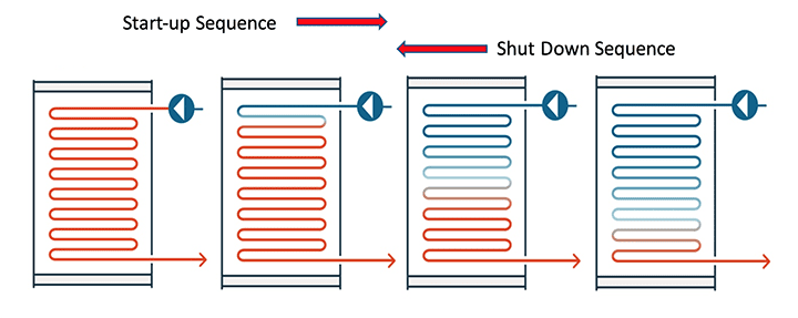 4. The figure illustrates how tube metal temperatures respond during a hot startup and a shutdown sequence. A key OTB performance parameter is the location of the “dry-out zone,” the physical location within the OTB where saturated steam transitions to superheated steam. The dry-out zone will move toward the economizer with reduced CT load because more OTB tubing will be required to maintain the steam superheat setpoint. When the CT load increases, the dry-out zone will move toward the superheater. Courtesy: John Cockerill Energy