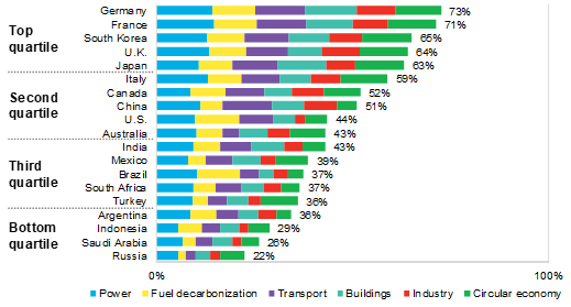 Source: BloombergNEF. Note: Fuel decarbonisation = efforts to promote the production of green gas and biofuels, and carbon capture, use and storage.