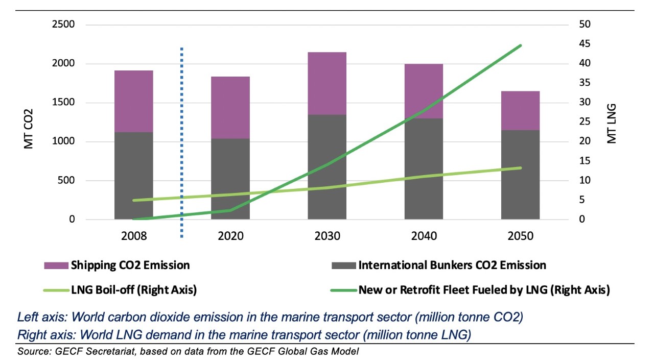 Left axis: World carbon dioxide emission in the marine transport sector (million tonne CO2)  Right axis: World LNG demand in the marine transport sector (million tonne LNG)  Source: GECF Secretariat, based on data from the GECF Global Gas Model