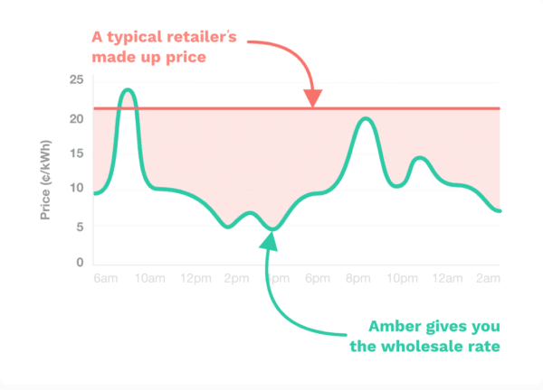 Amber’s offering to the customer is to let them choose when to use the most electricity, informed by wholesale energy price data. Image: Amber