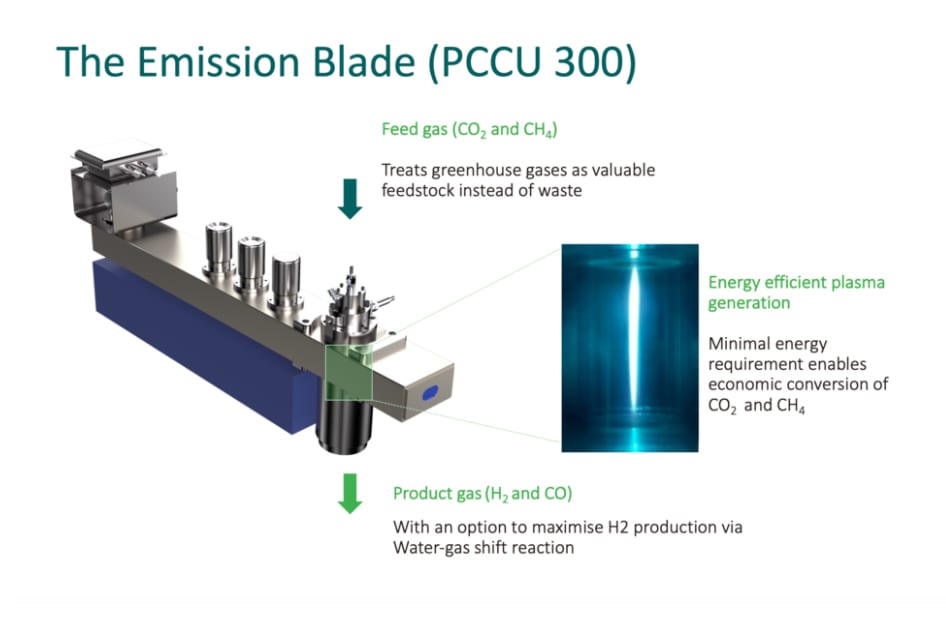 ReCarbon uses proprietary atmospheric microwave plasma technology to dissociate carbon dioxide and methane into hydrogen and carbon monoxide (syngas). Courtesy: ReCarbon