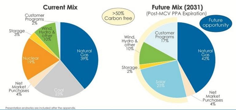 A slide from Consumers Energy’s 2021 Integrated Resource Plan presentation suggests it will ramp up its reliance on natural gas, solar, and customer programs over the next decade. Courtesy: Consumers Energy